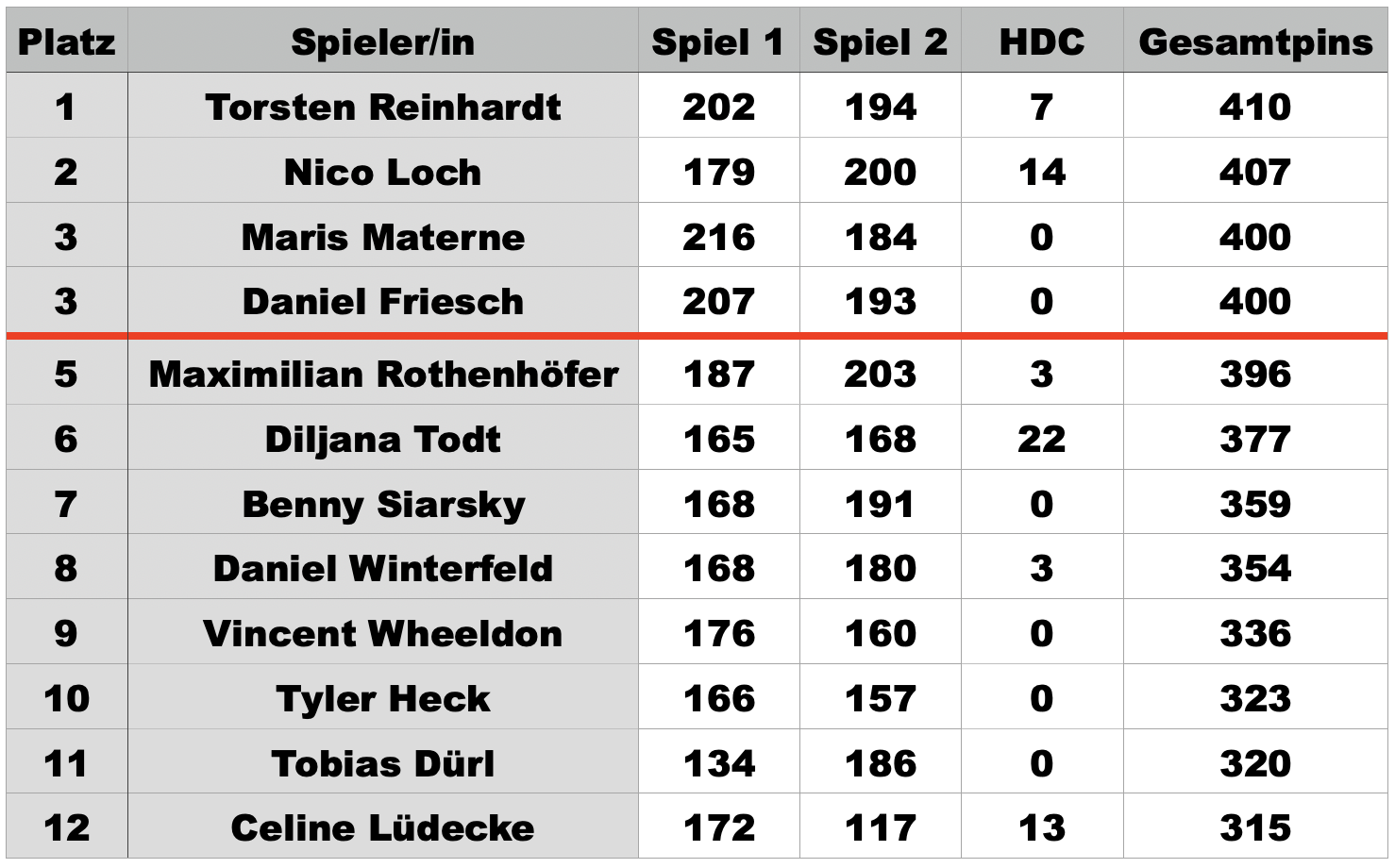 Finalrunde 3